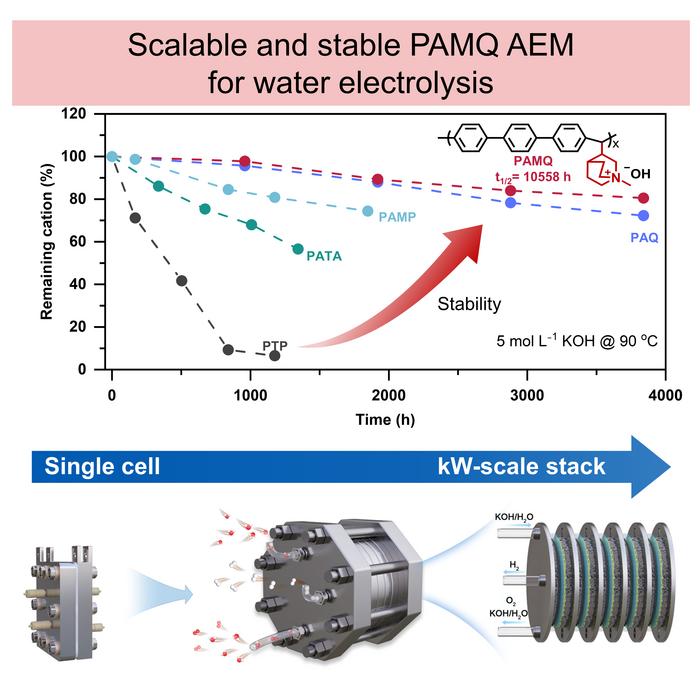 Green Hydrogen Production Boosted by Westlake University’s Durable PAMQ Anion Exchange Membrane