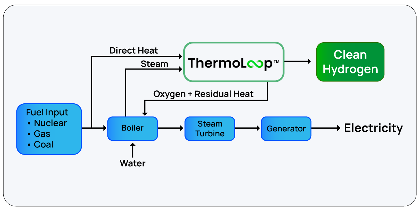 NewHydrogen Unveils ThermoLoop–SMR Integration for Industrial Hydrogen Production