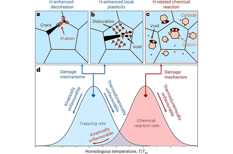 Methane-Driven Embrittlement in Nickel Superalloys Demands New Materials for H2-Ready Turbines
