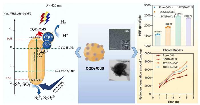 Hydrogen Production Breakthrough: Biomass-Derived Carbon Dots Nearly Double Yields