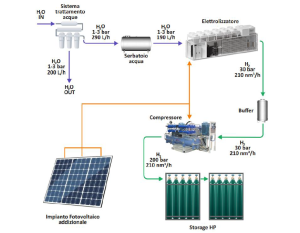 1 MW Dragonfly Electrolyzer Commissioned in Sardinia