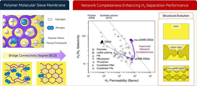 Clean hydrogen news: KAIST develops angstrom-scale polymer membrane for hydrogen separation