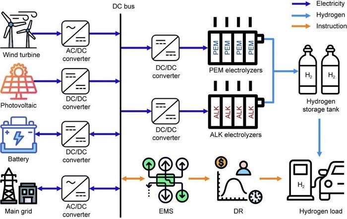 Hybrid Electrolyzer Optimization Framework