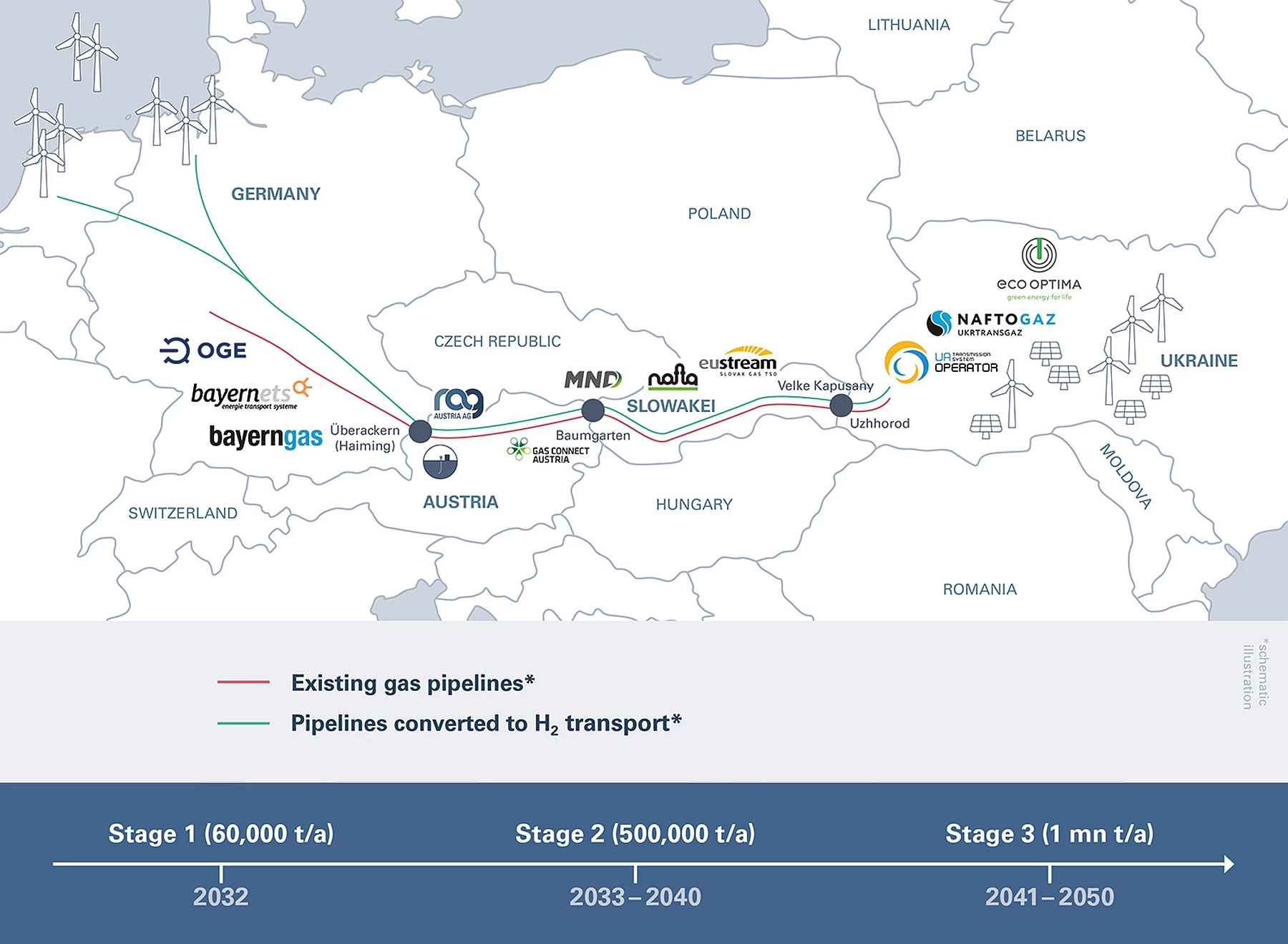 Green Hydrogen Production, Transport and Storage Link Ukraine to Central Europe