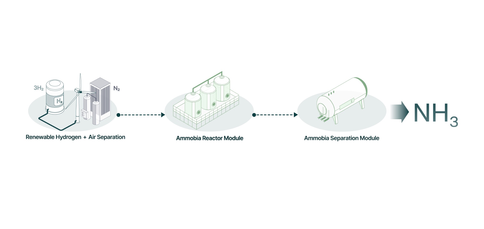 Clean Ammonia Startup Ammobia Raises $7.5M to Scale Modular Haber-Bosch 2.0