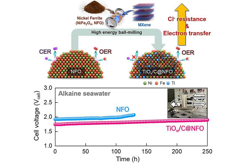 Seawater Hydrogen Production with MXene Catalyst