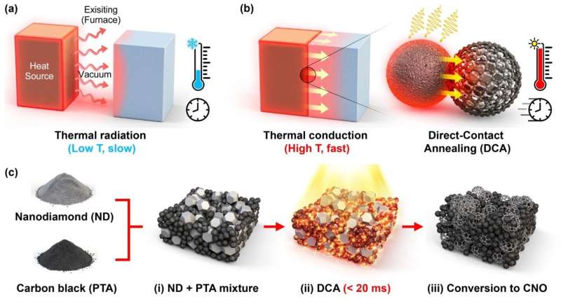Ultrafast 3,000°C Photothermal Process for Hydrogen Production Catalysts