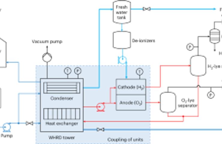 Hydrogen production from seawater via integrated desalination and electrolysis at DICP