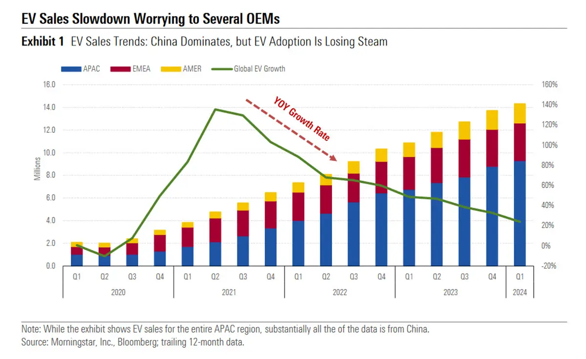 Auto Industry EV Market Sales Trends Global