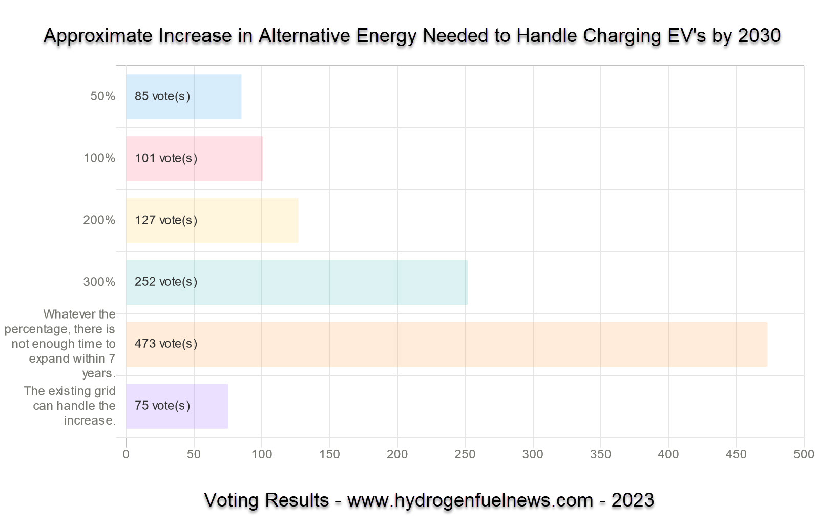 40% Of consumers say alternative energy capacity inadequate for EV charging -H2 News