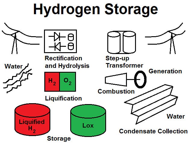Hydrogen Storage Process for Hydrogen Fuel Hydrogen Storage Process for Hydrogen Fuel