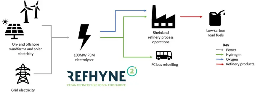 Green Hydrogen - REFHYNE II diagram - Source - REFHYNE